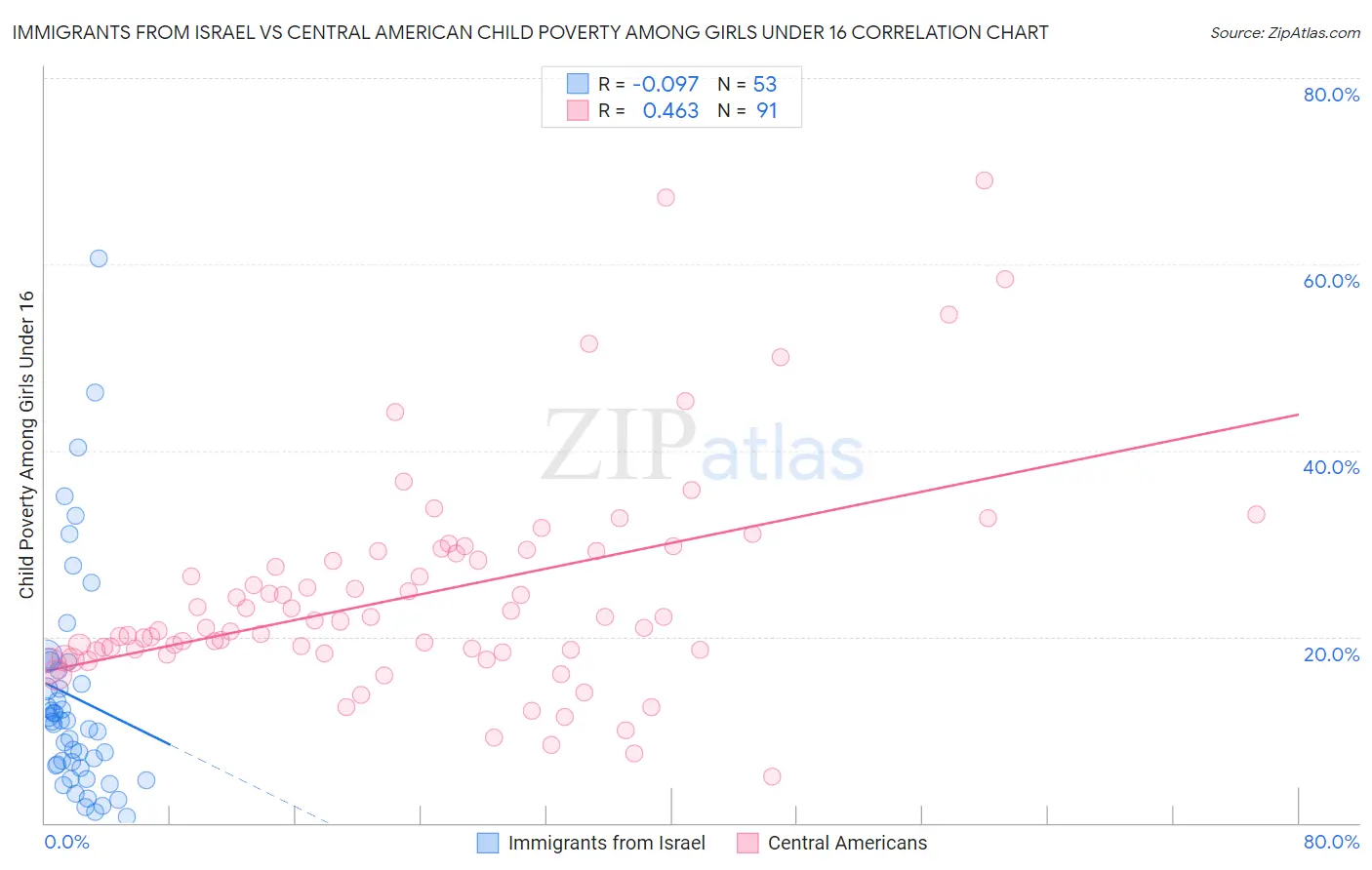 Immigrants from Israel vs Central American Child Poverty Among Girls Under 16