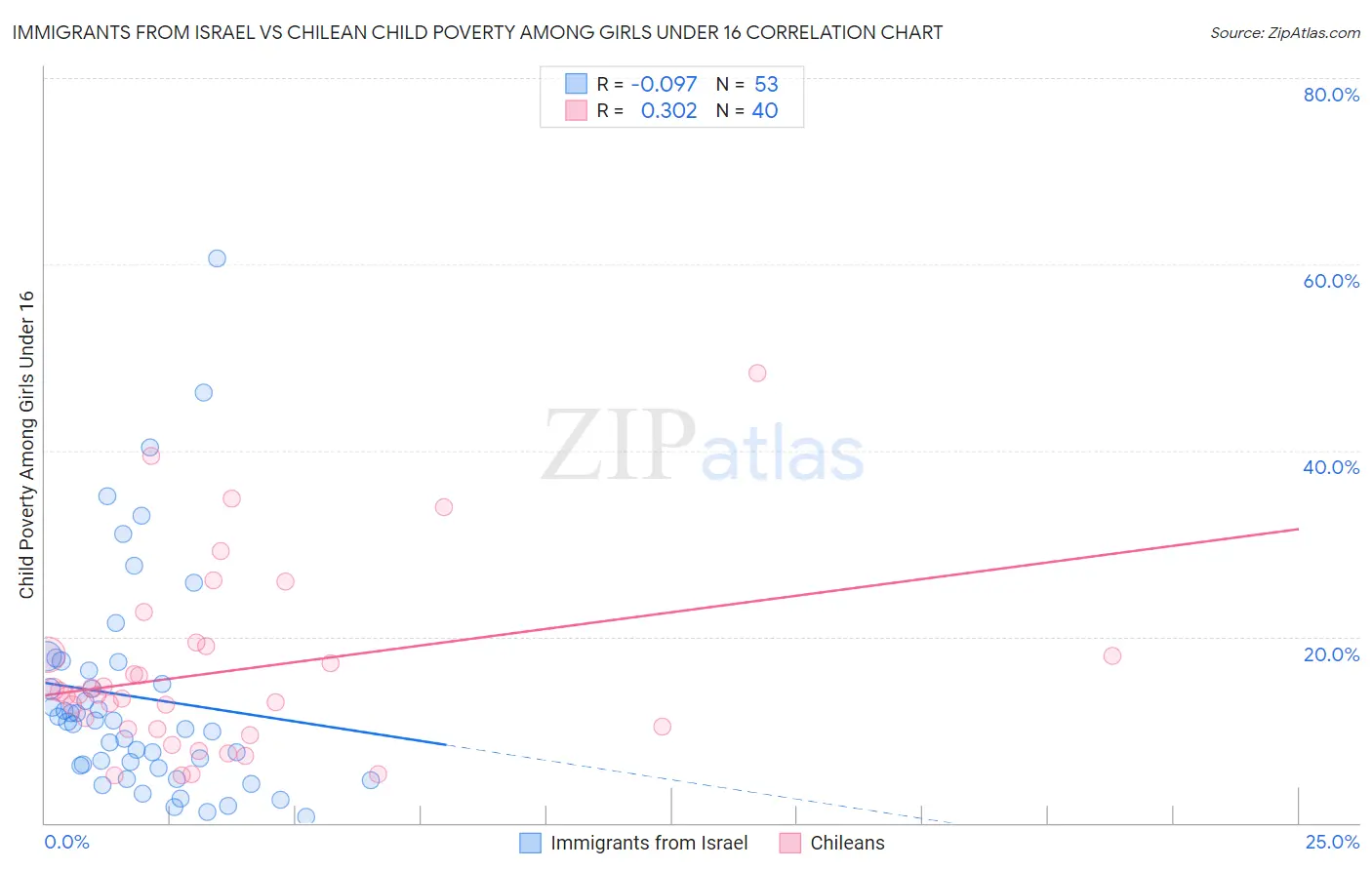 Immigrants from Israel vs Chilean Child Poverty Among Girls Under 16