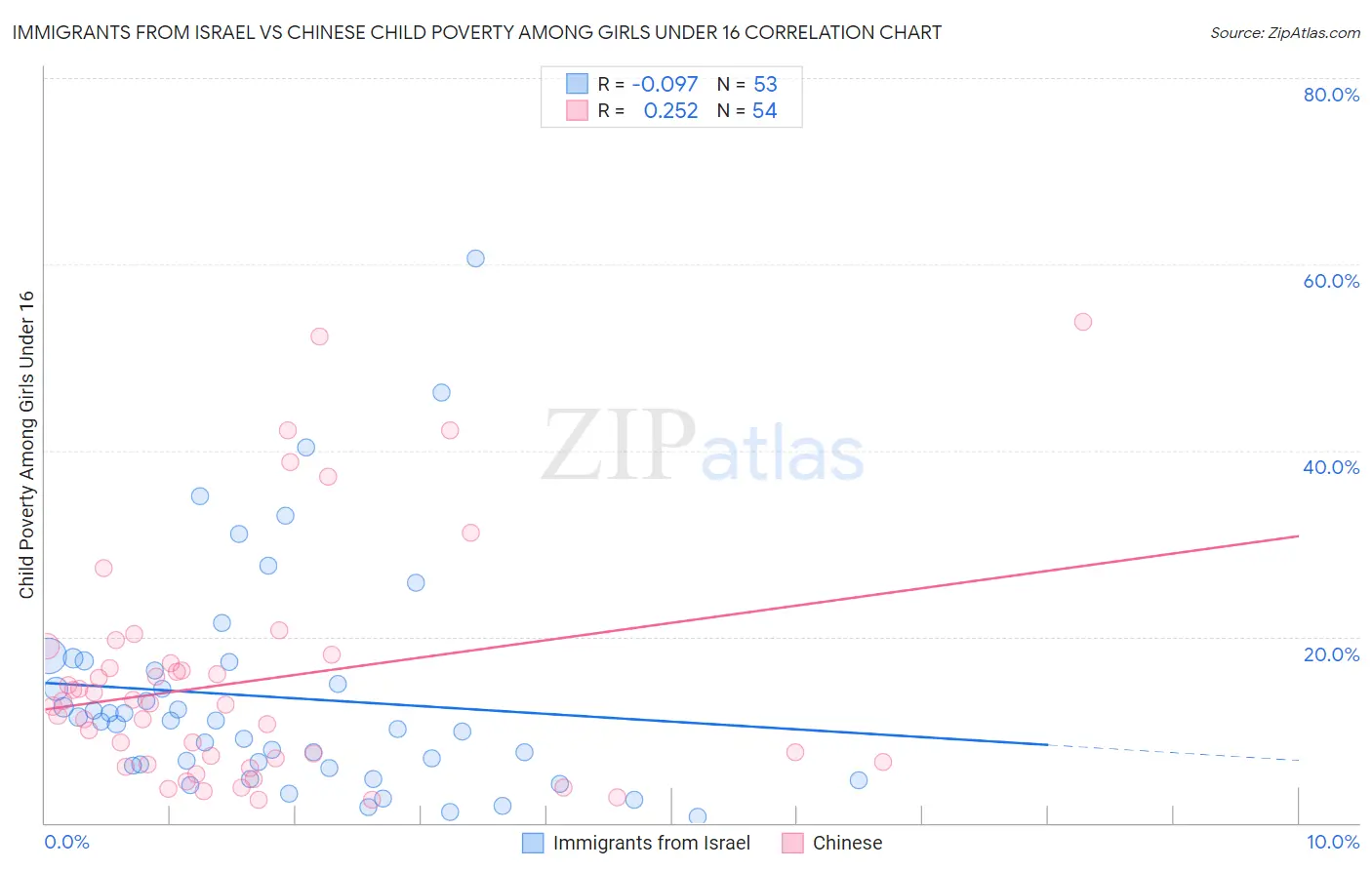 Immigrants from Israel vs Chinese Child Poverty Among Girls Under 16