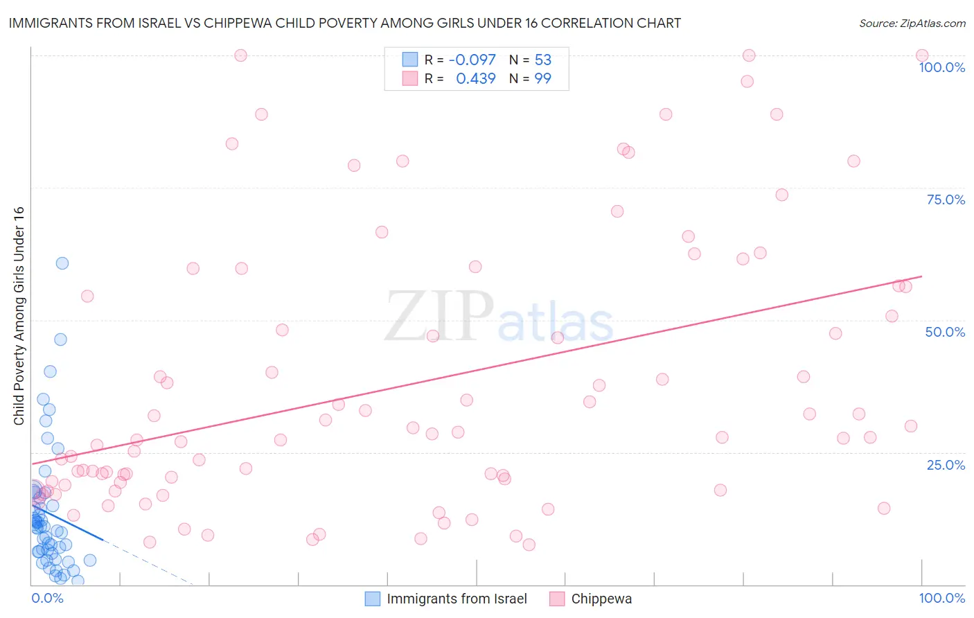 Immigrants from Israel vs Chippewa Child Poverty Among Girls Under 16