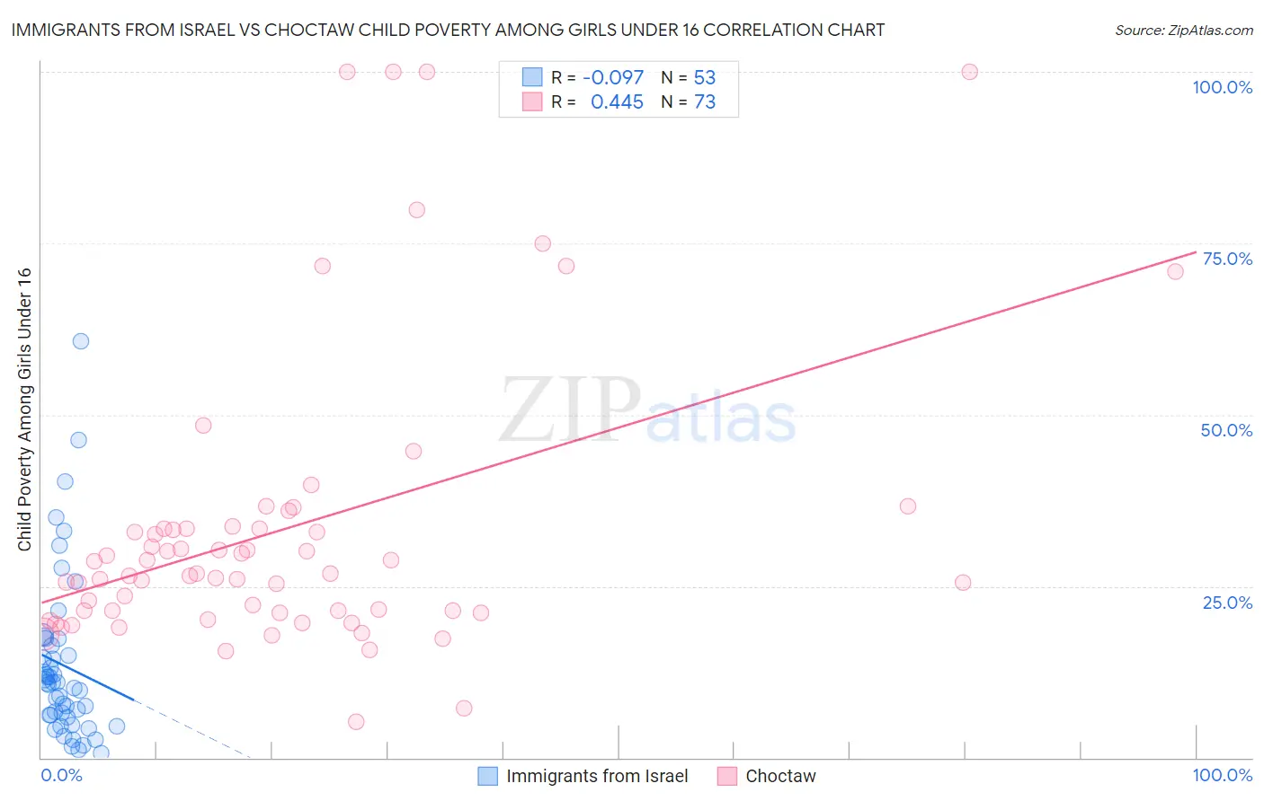 Immigrants from Israel vs Choctaw Child Poverty Among Girls Under 16
