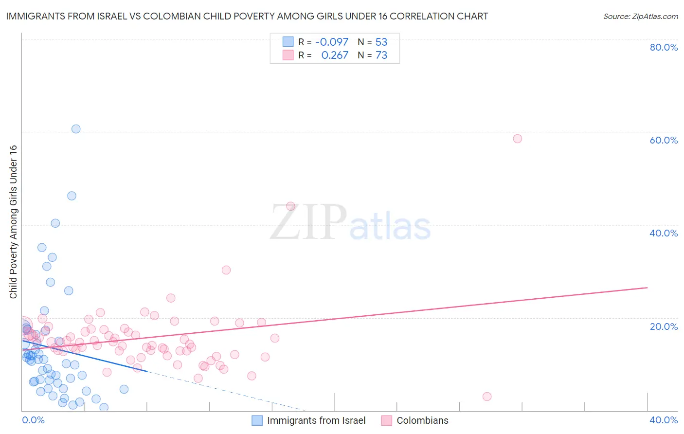 Immigrants from Israel vs Colombian Child Poverty Among Girls Under 16