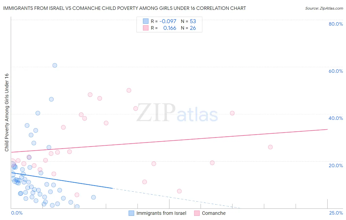 Immigrants from Israel vs Comanche Child Poverty Among Girls Under 16