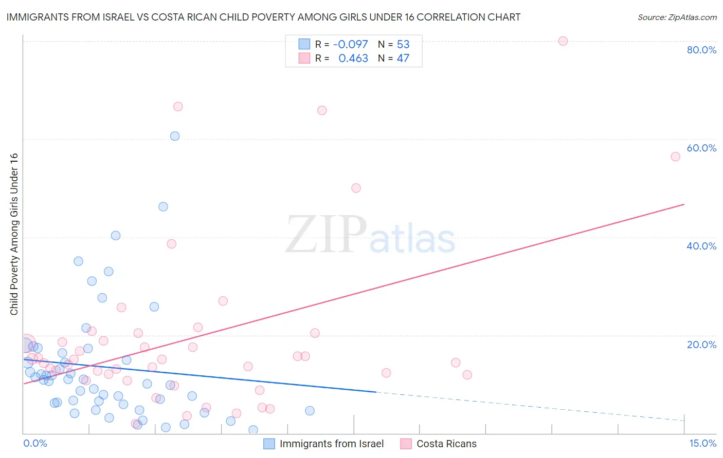 Immigrants from Israel vs Costa Rican Child Poverty Among Girls Under 16