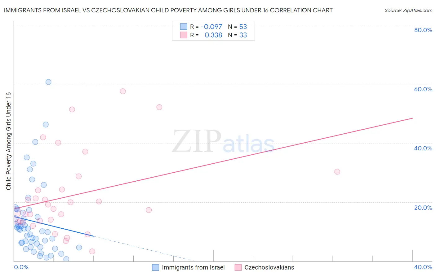 Immigrants from Israel vs Czechoslovakian Child Poverty Among Girls Under 16