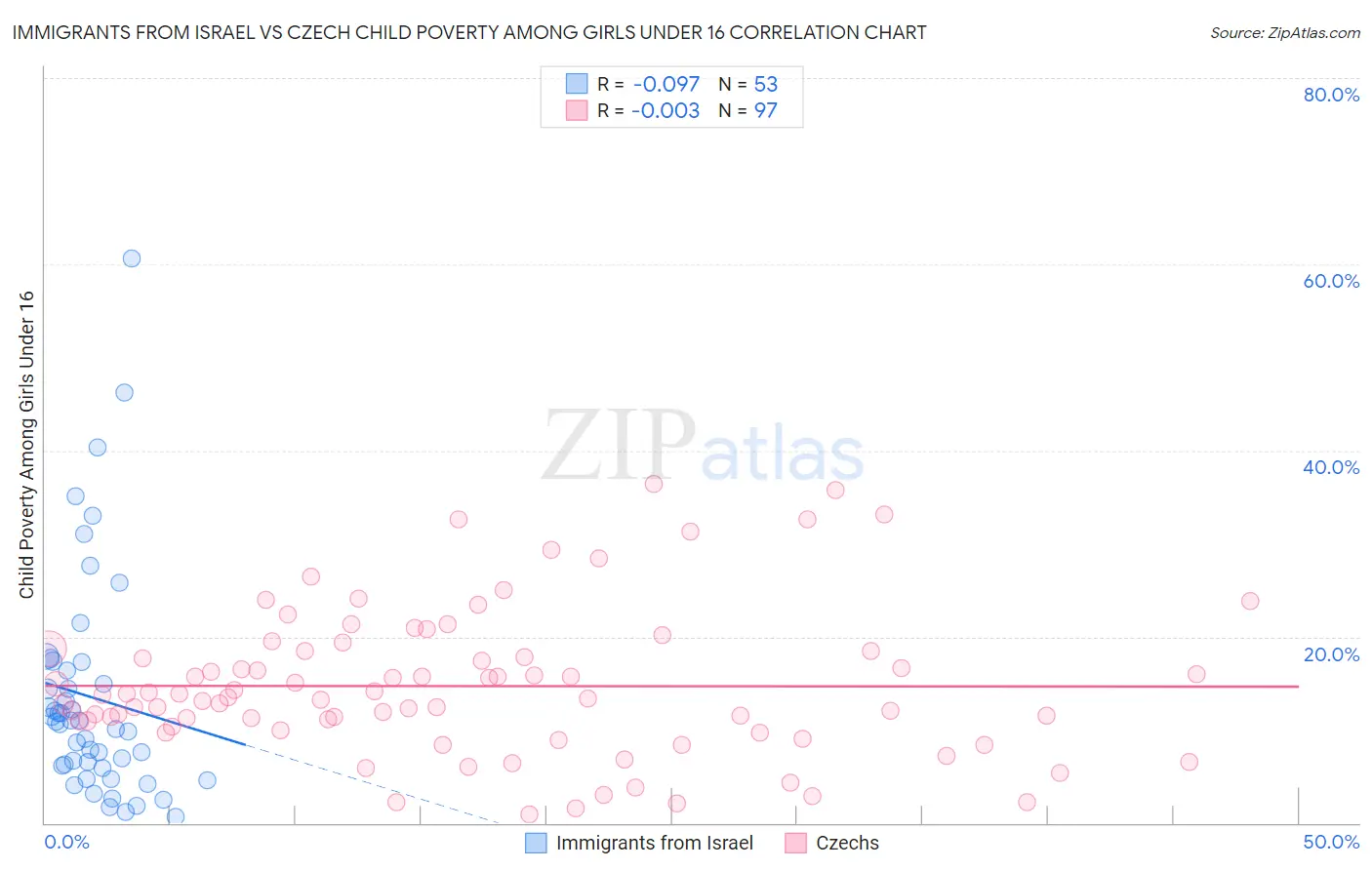 Immigrants from Israel vs Czech Child Poverty Among Girls Under 16