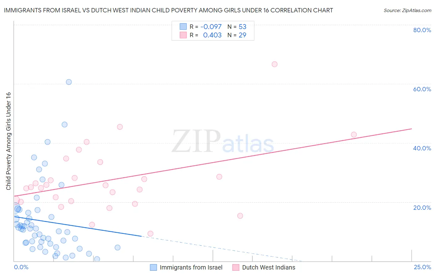 Immigrants from Israel vs Dutch West Indian Child Poverty Among Girls Under 16