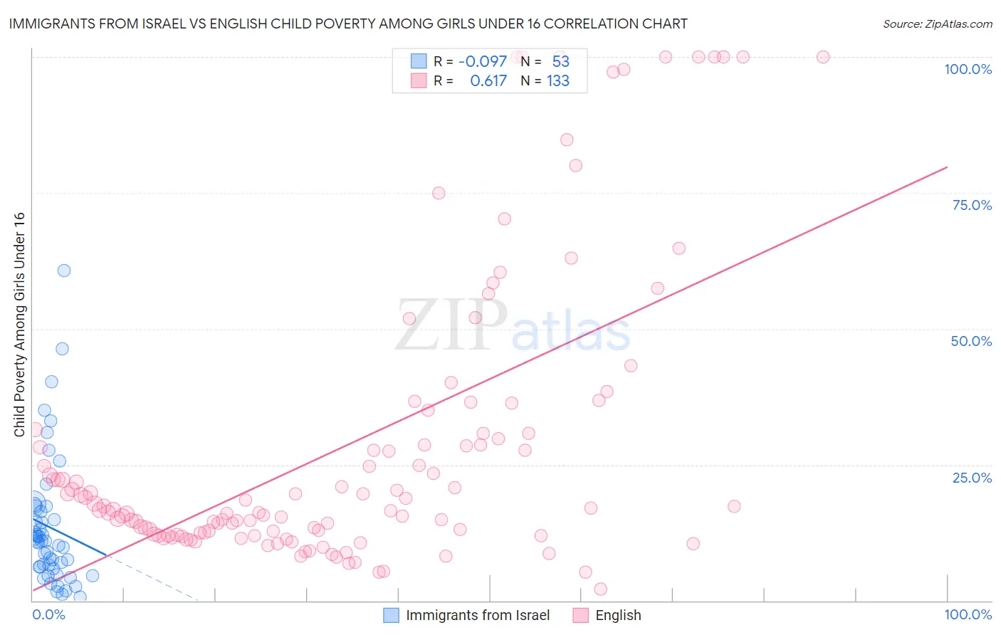 Immigrants from Israel vs English Child Poverty Among Girls Under 16