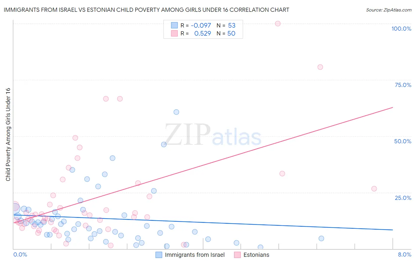 Immigrants from Israel vs Estonian Child Poverty Among Girls Under 16