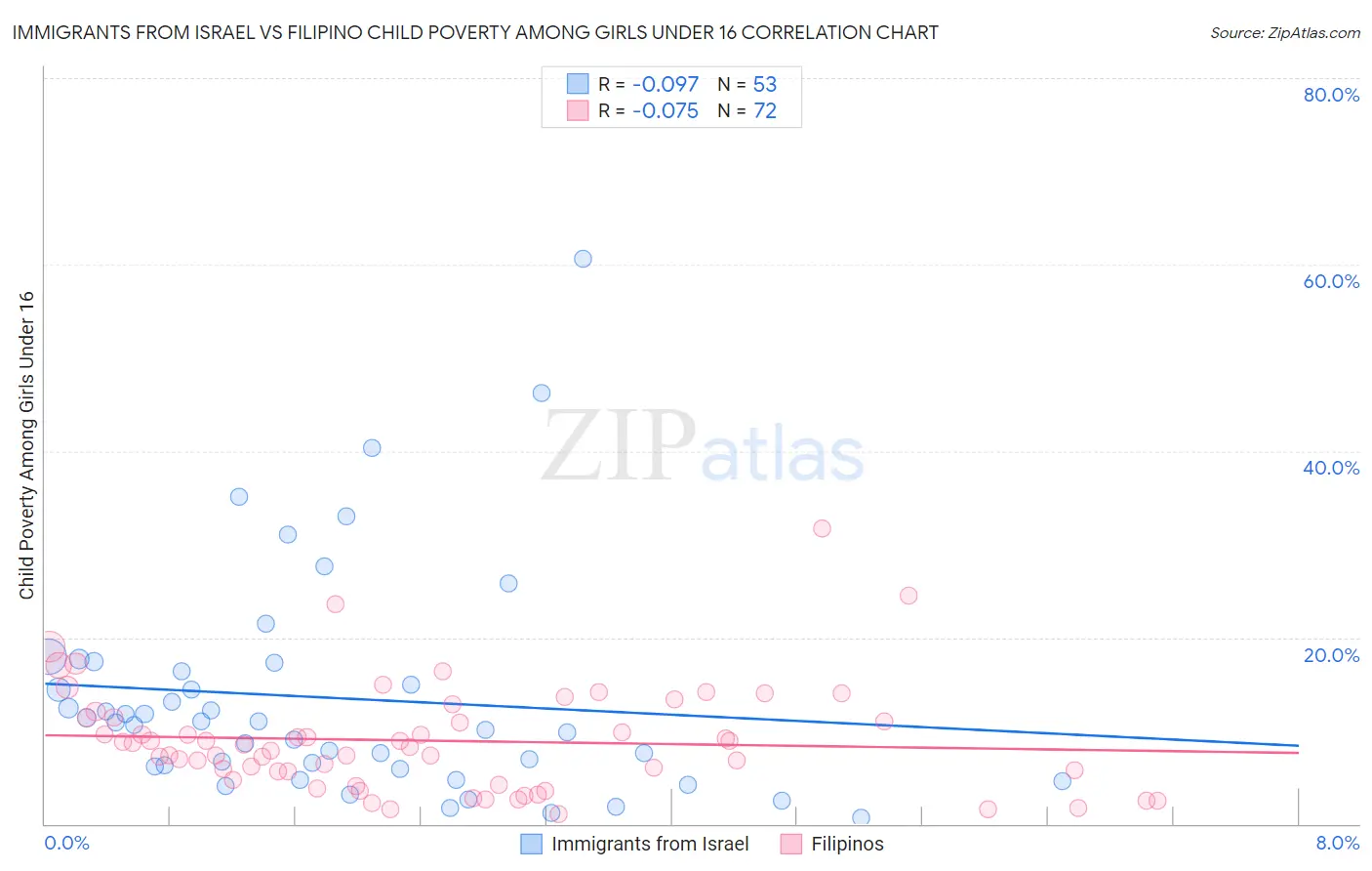 Immigrants from Israel vs Filipino Child Poverty Among Girls Under 16