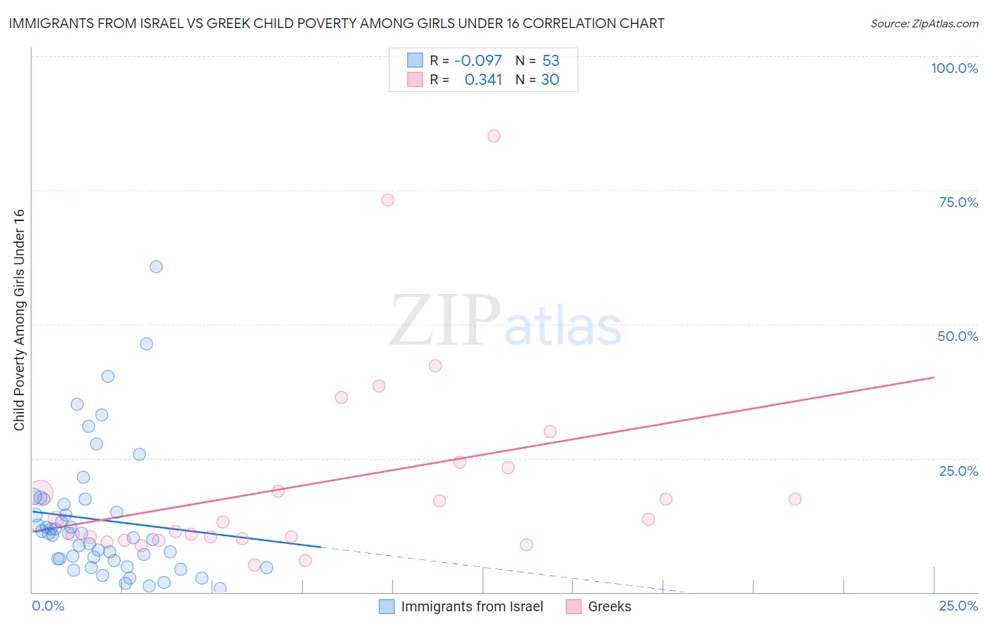 Immigrants from Israel vs Greek Child Poverty Among Girls Under 16