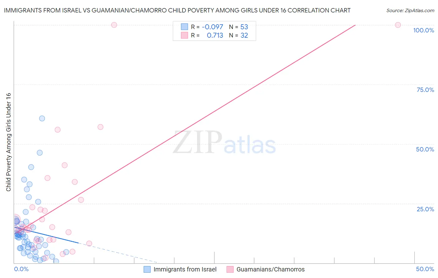 Immigrants from Israel vs Guamanian/Chamorro Child Poverty Among Girls Under 16
