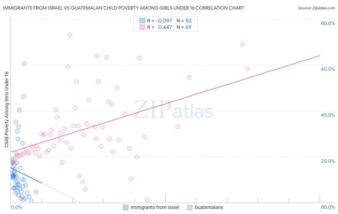 Immigrants from Israel vs Guatemalan Child Poverty Among Girls Under 16