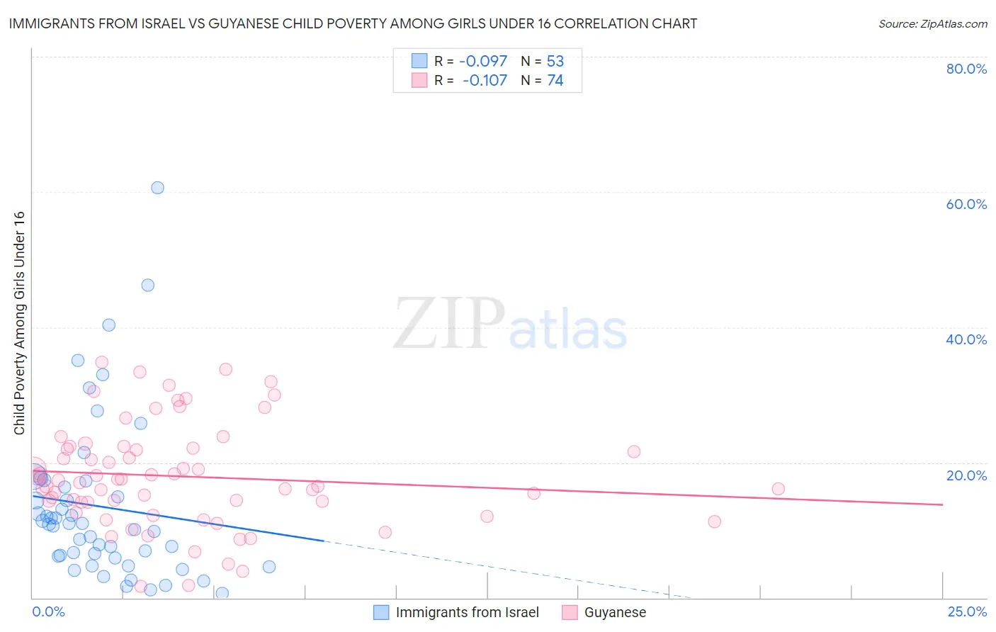 Immigrants from Israel vs Guyanese Child Poverty Among Girls Under 16