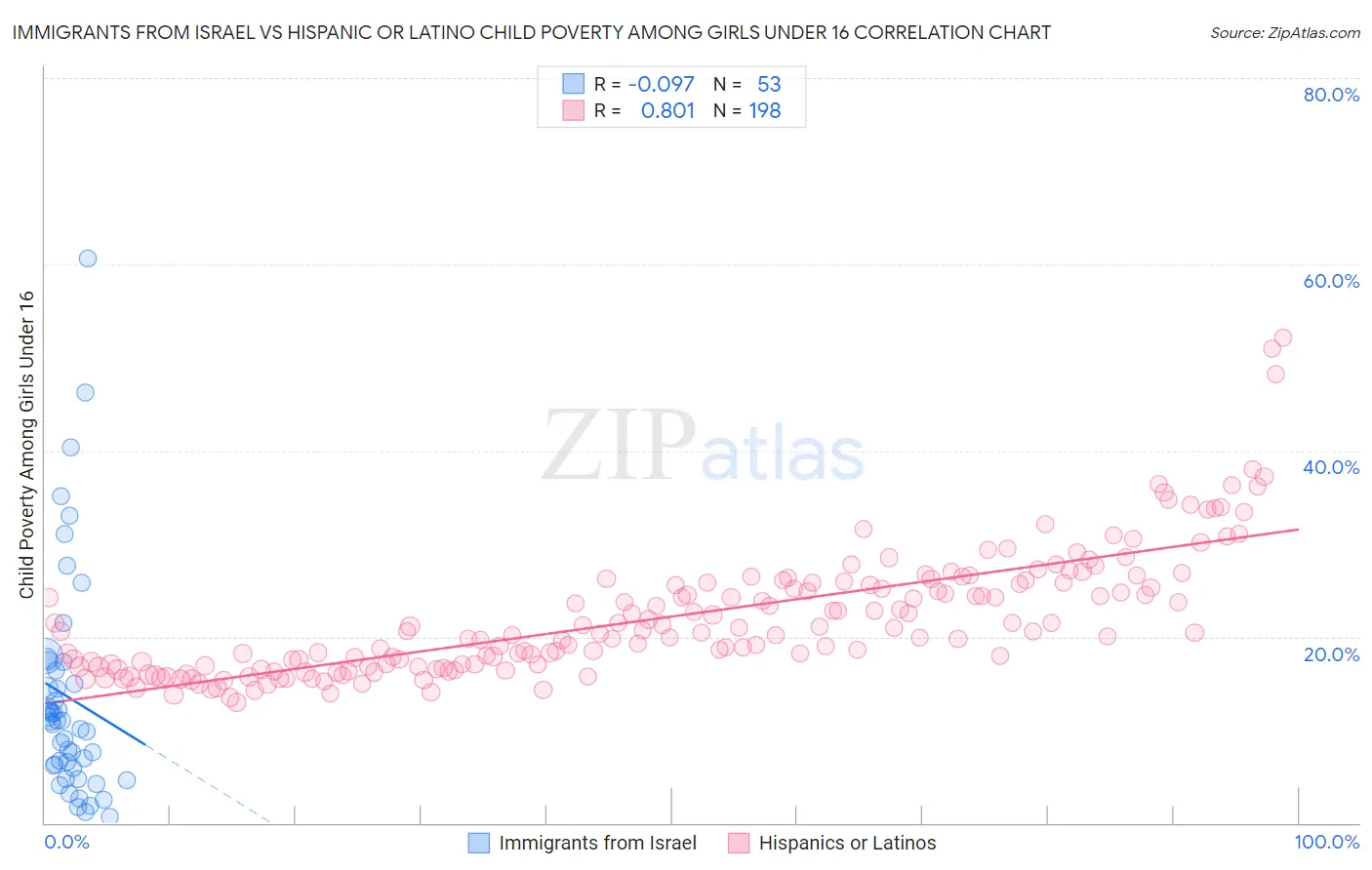 Immigrants from Israel vs Hispanic or Latino Child Poverty Among Girls Under 16