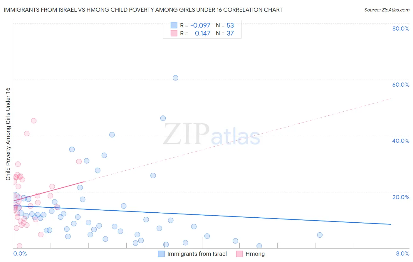 Immigrants from Israel vs Hmong Child Poverty Among Girls Under 16