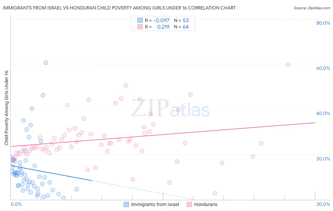 Immigrants from Israel vs Honduran Child Poverty Among Girls Under 16