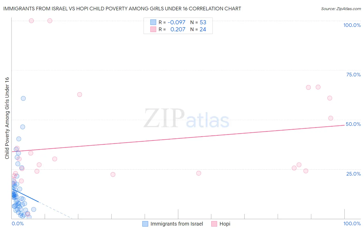 Immigrants from Israel vs Hopi Child Poverty Among Girls Under 16