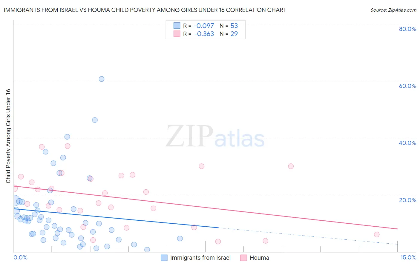 Immigrants from Israel vs Houma Child Poverty Among Girls Under 16