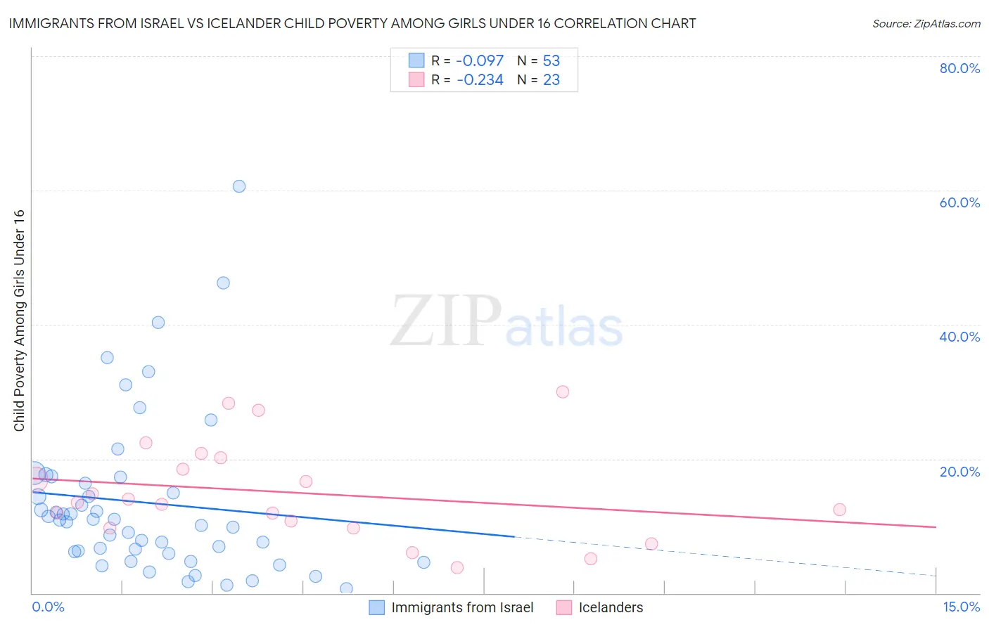 Immigrants from Israel vs Icelander Child Poverty Among Girls Under 16