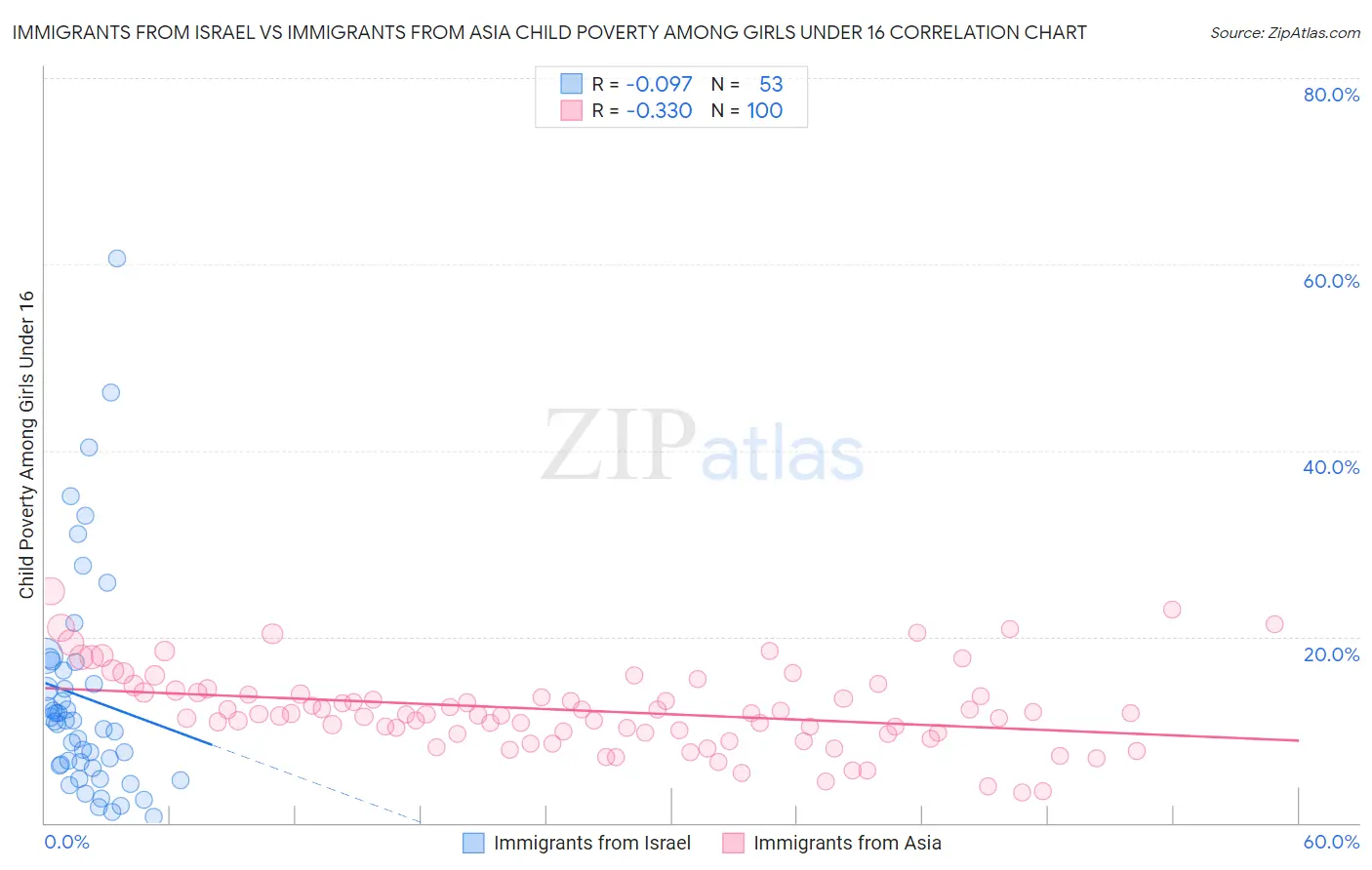 Immigrants from Israel vs Immigrants from Asia Child Poverty Among Girls Under 16