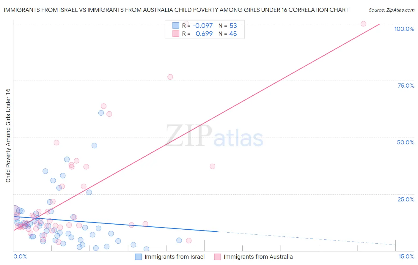 Immigrants from Israel vs Immigrants from Australia Child Poverty Among Girls Under 16