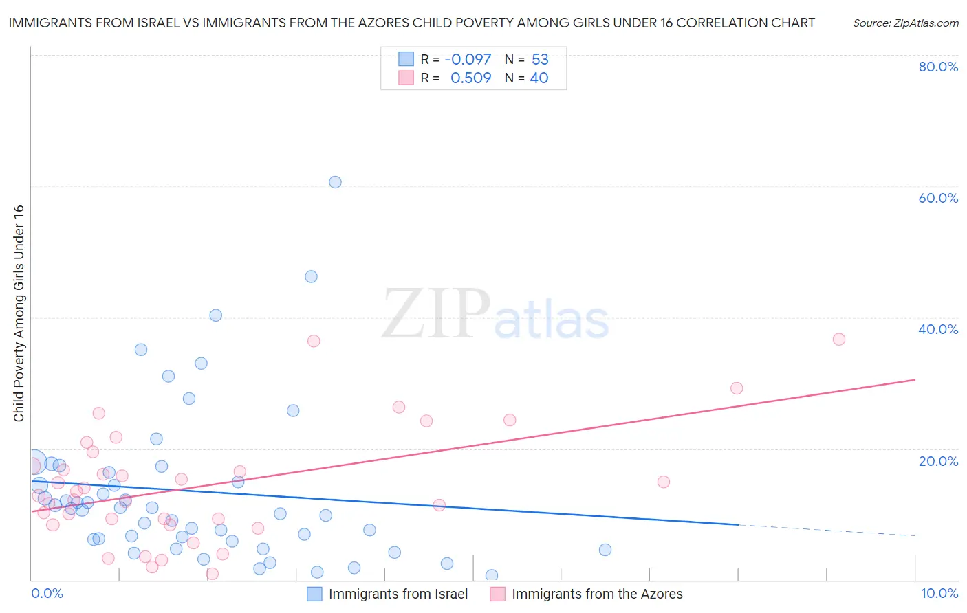 Immigrants from Israel vs Immigrants from the Azores Child Poverty Among Girls Under 16