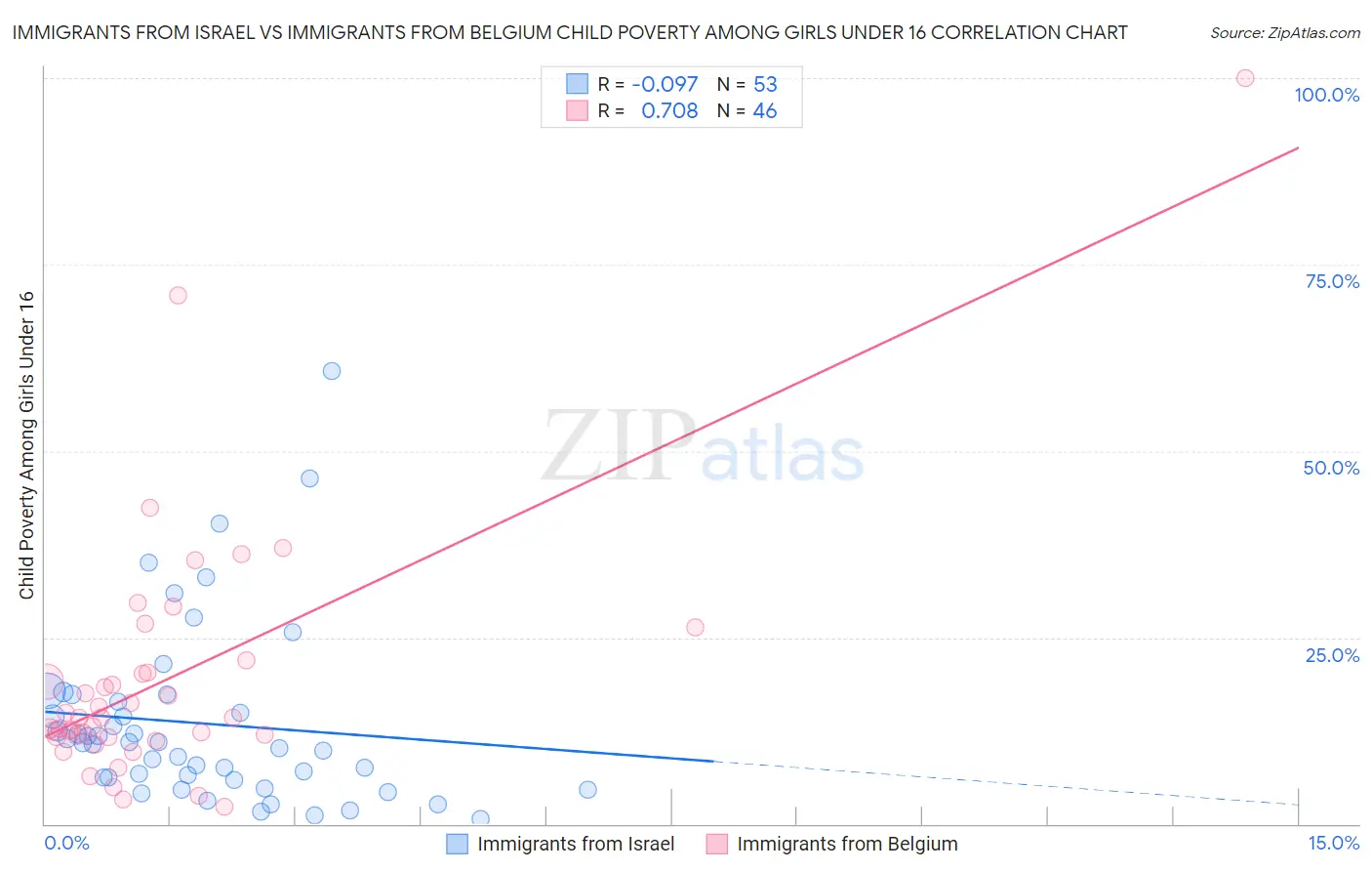 Immigrants from Israel vs Immigrants from Belgium Child Poverty Among Girls Under 16
