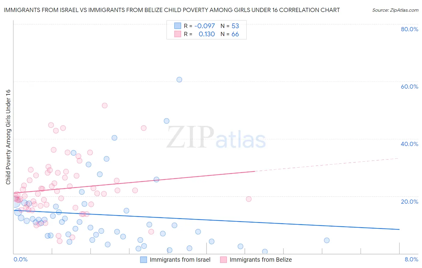 Immigrants from Israel vs Immigrants from Belize Child Poverty Among Girls Under 16