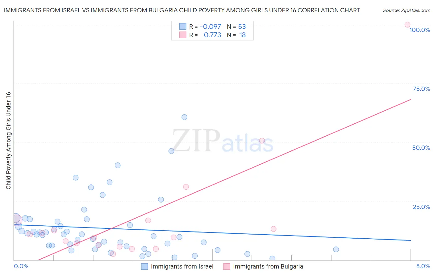 Immigrants from Israel vs Immigrants from Bulgaria Child Poverty Among Girls Under 16