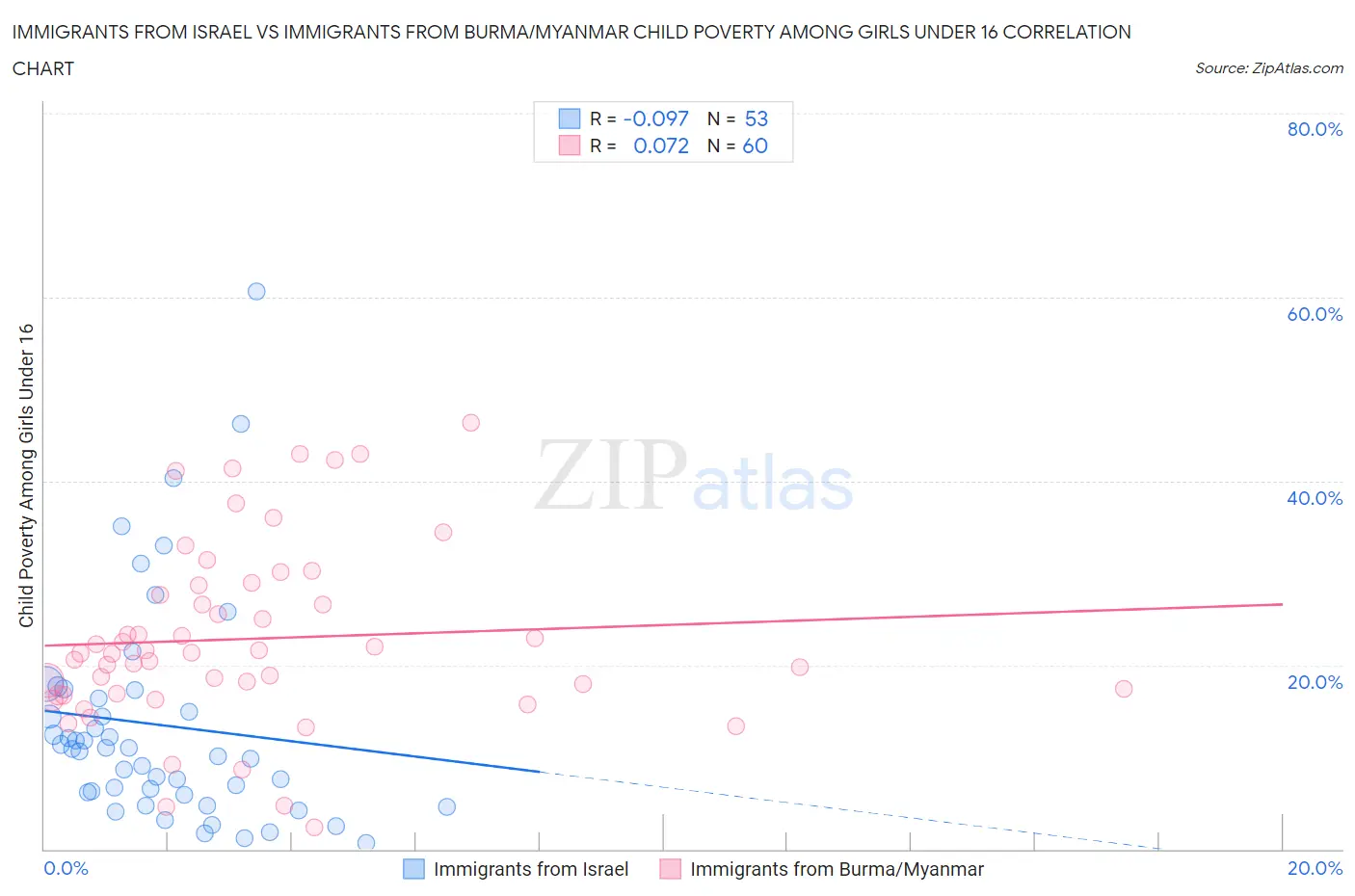 Immigrants from Israel vs Immigrants from Burma/Myanmar Child Poverty Among Girls Under 16