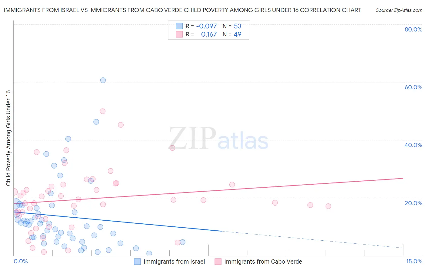 Immigrants from Israel vs Immigrants from Cabo Verde Child Poverty Among Girls Under 16