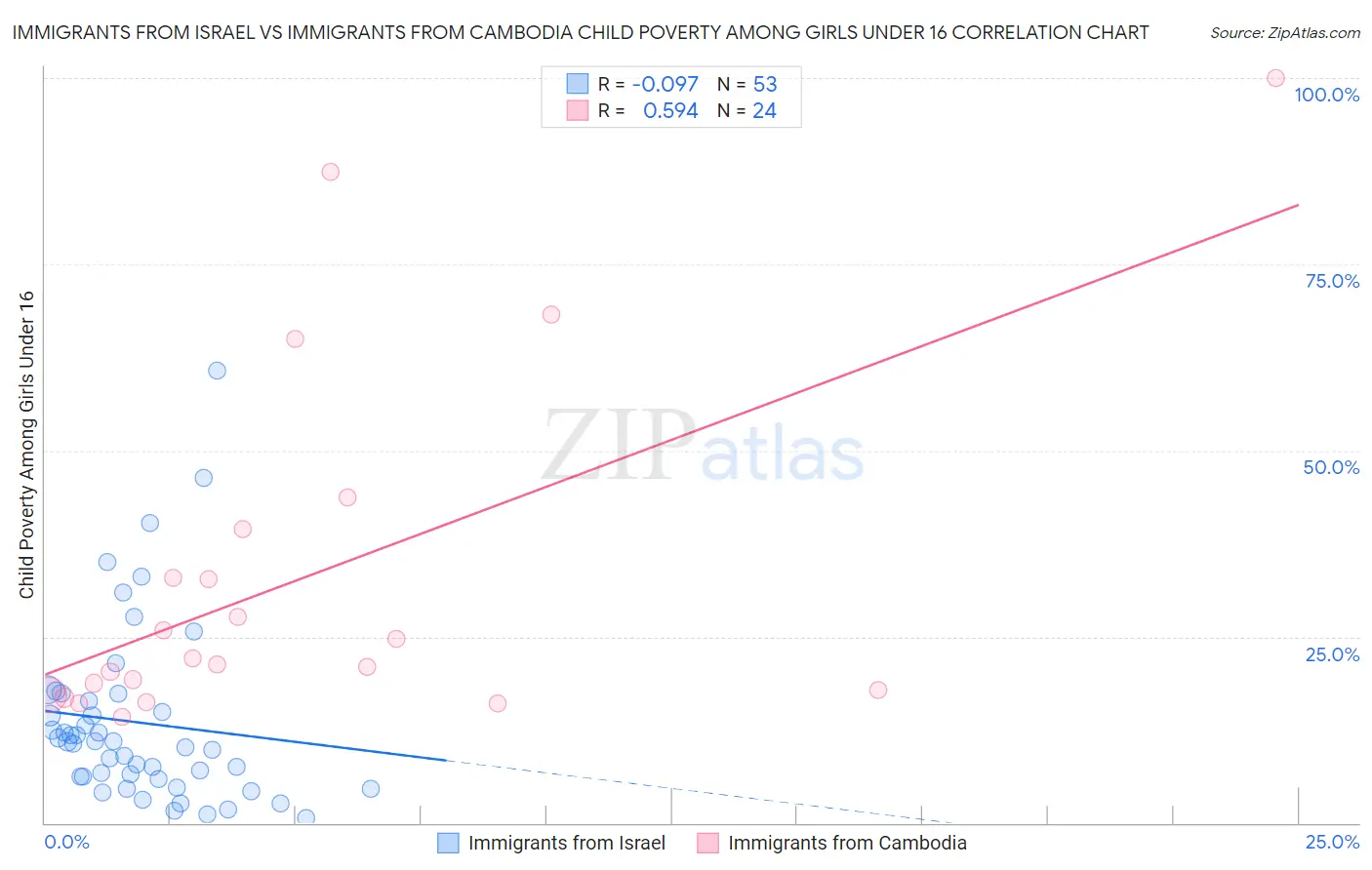 Immigrants from Israel vs Immigrants from Cambodia Child Poverty Among Girls Under 16