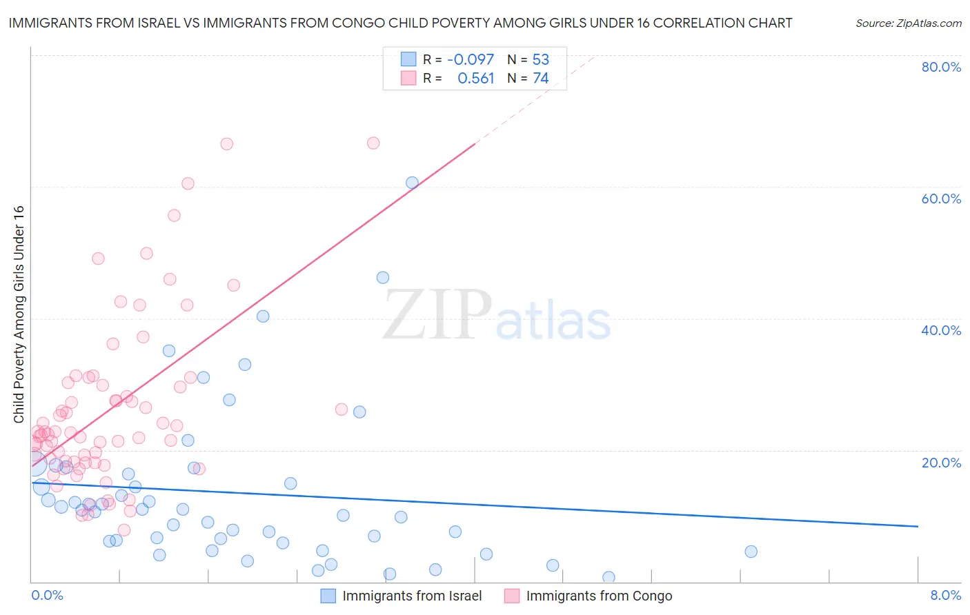 Immigrants from Israel vs Immigrants from Congo Child Poverty Among Girls Under 16