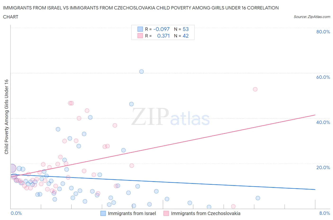 Immigrants from Israel vs Immigrants from Czechoslovakia Child Poverty Among Girls Under 16