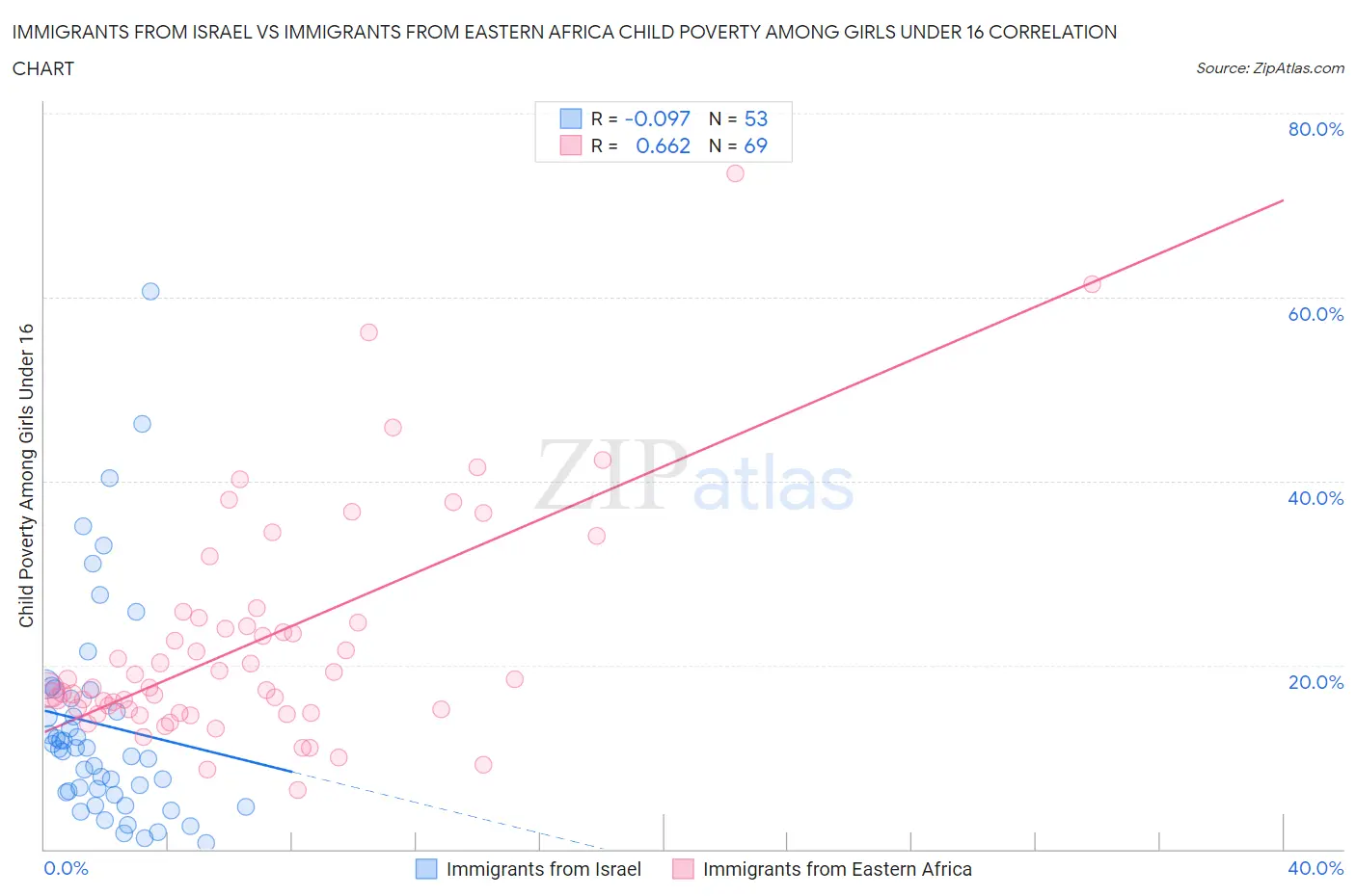 Immigrants from Israel vs Immigrants from Eastern Africa Child Poverty Among Girls Under 16