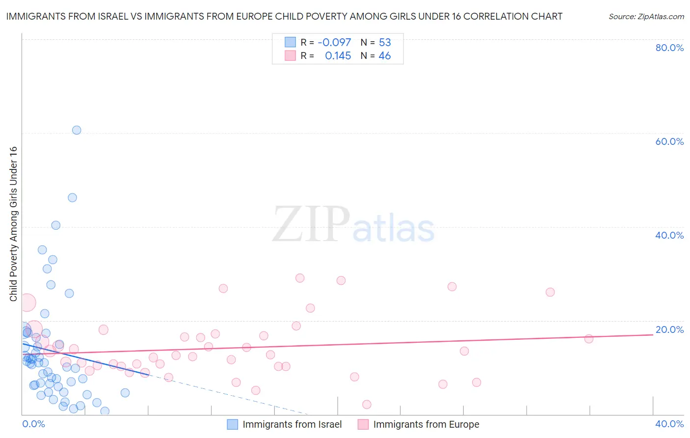 Immigrants from Israel vs Immigrants from Europe Child Poverty Among Girls Under 16