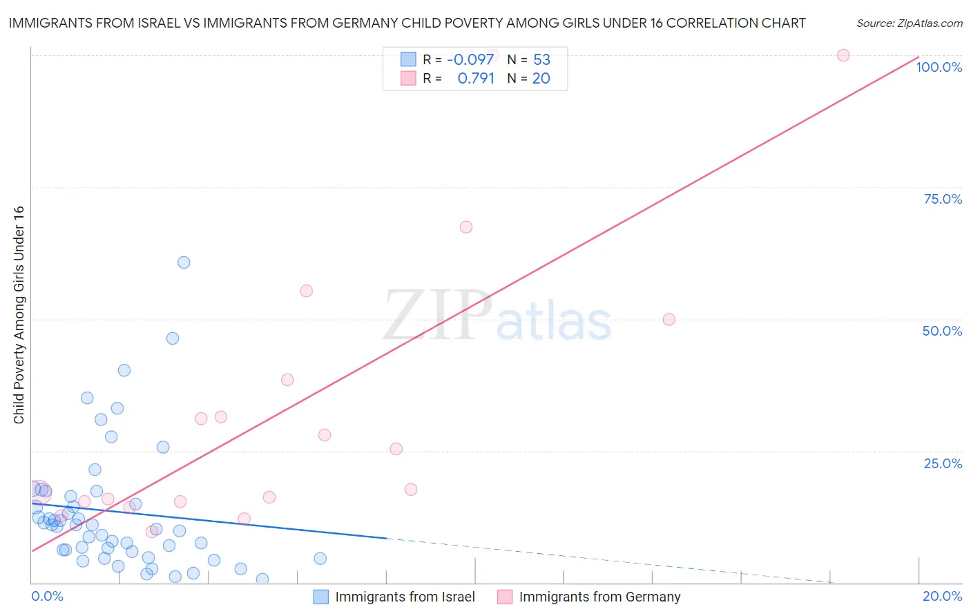 Immigrants from Israel vs Immigrants from Germany Child Poverty Among Girls Under 16