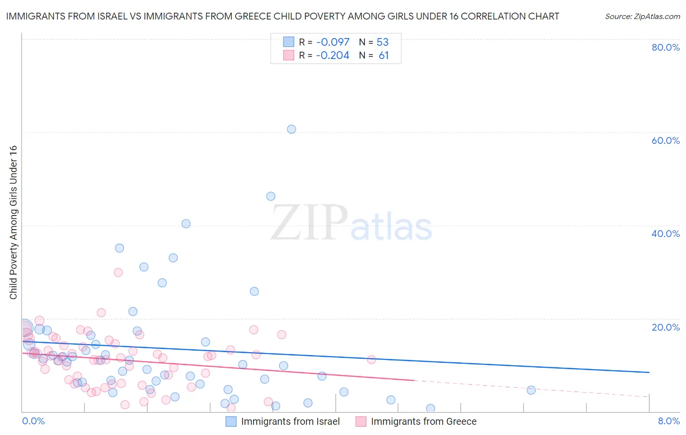 Immigrants from Israel vs Immigrants from Greece Child Poverty Among Girls Under 16