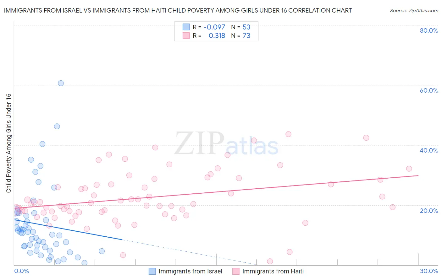 Immigrants from Israel vs Immigrants from Haiti Child Poverty Among Girls Under 16