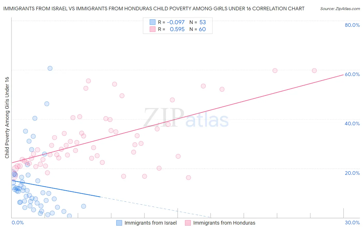 Immigrants from Israel vs Immigrants from Honduras Child Poverty Among Girls Under 16
