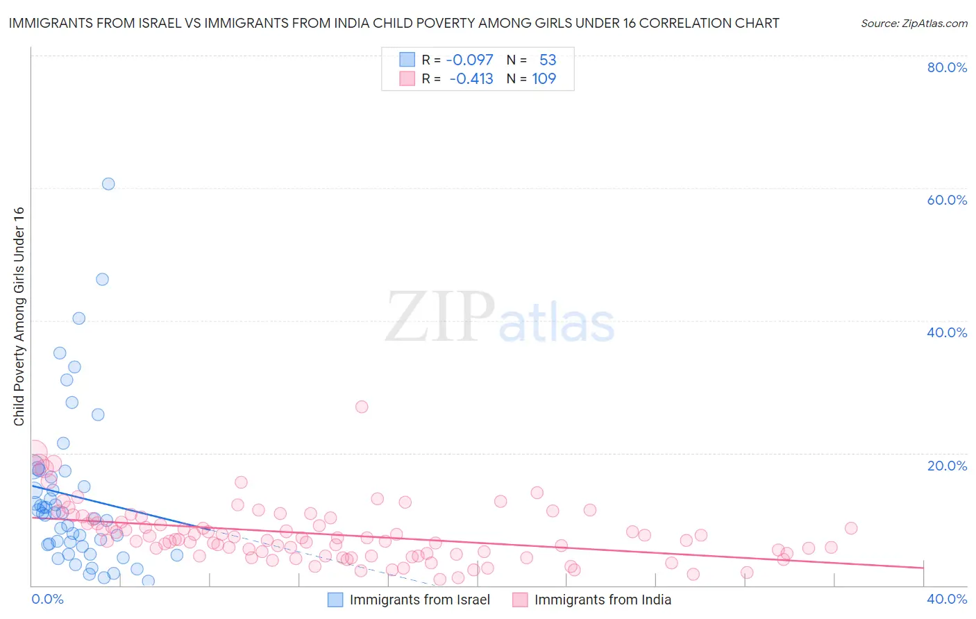 Immigrants from Israel vs Immigrants from India Child Poverty Among Girls Under 16