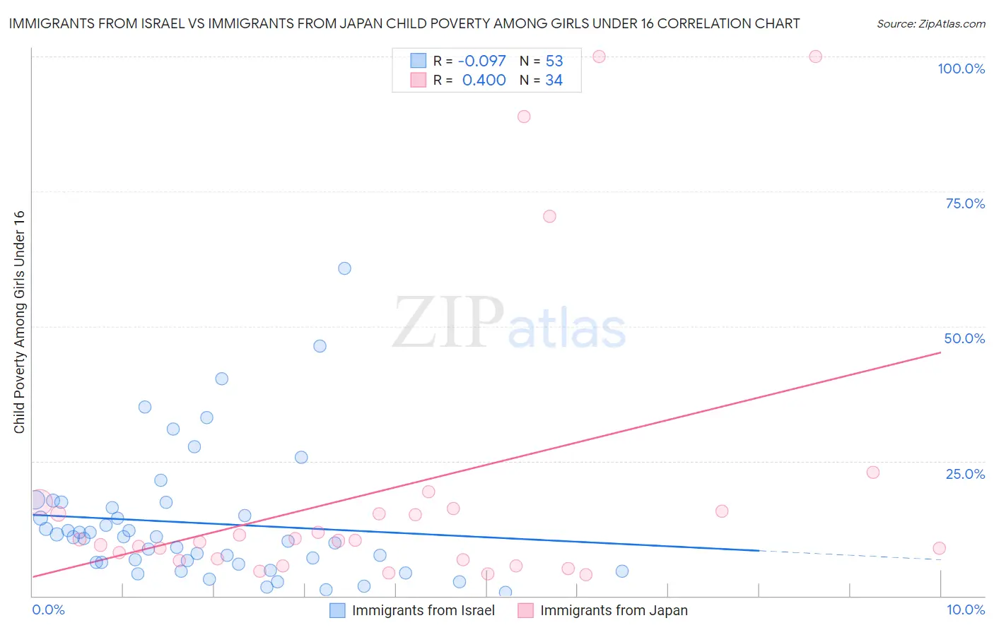 Immigrants from Israel vs Immigrants from Japan Child Poverty Among Girls Under 16