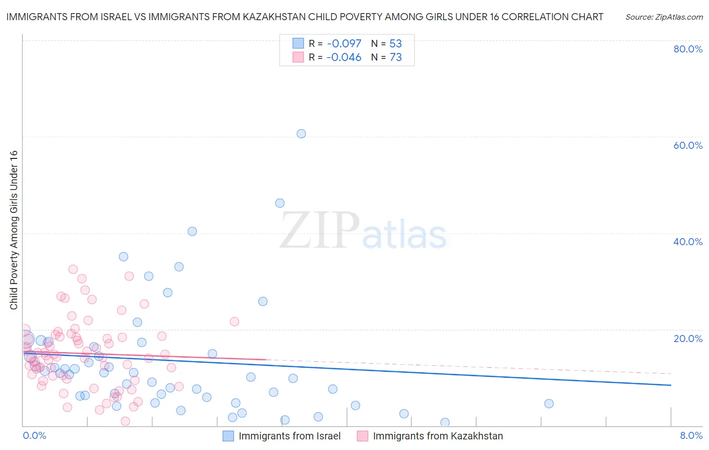 Immigrants from Israel vs Immigrants from Kazakhstan Child Poverty Among Girls Under 16