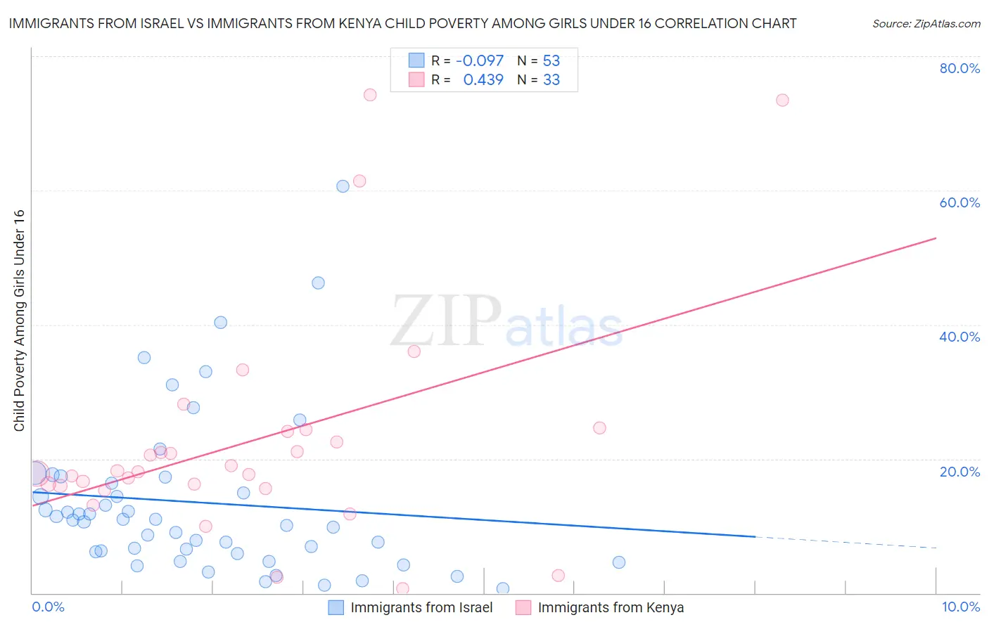 Immigrants from Israel vs Immigrants from Kenya Child Poverty Among Girls Under 16