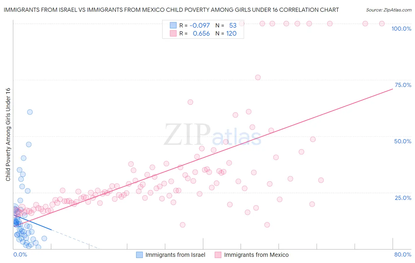 Immigrants from Israel vs Immigrants from Mexico Child Poverty Among Girls Under 16