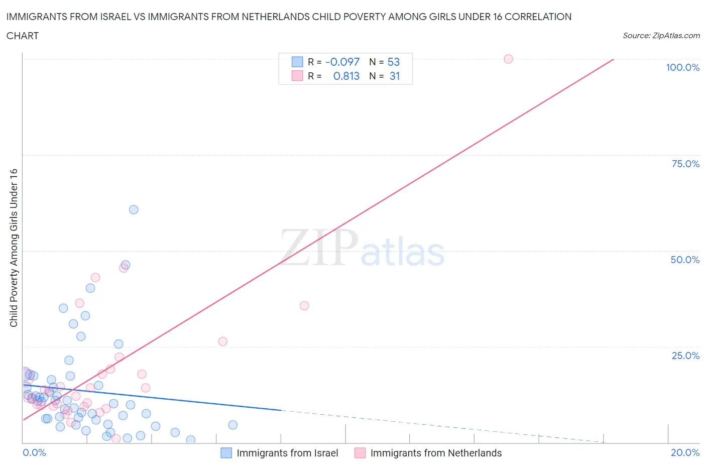 Immigrants from Israel vs Immigrants from Netherlands Child Poverty Among Girls Under 16