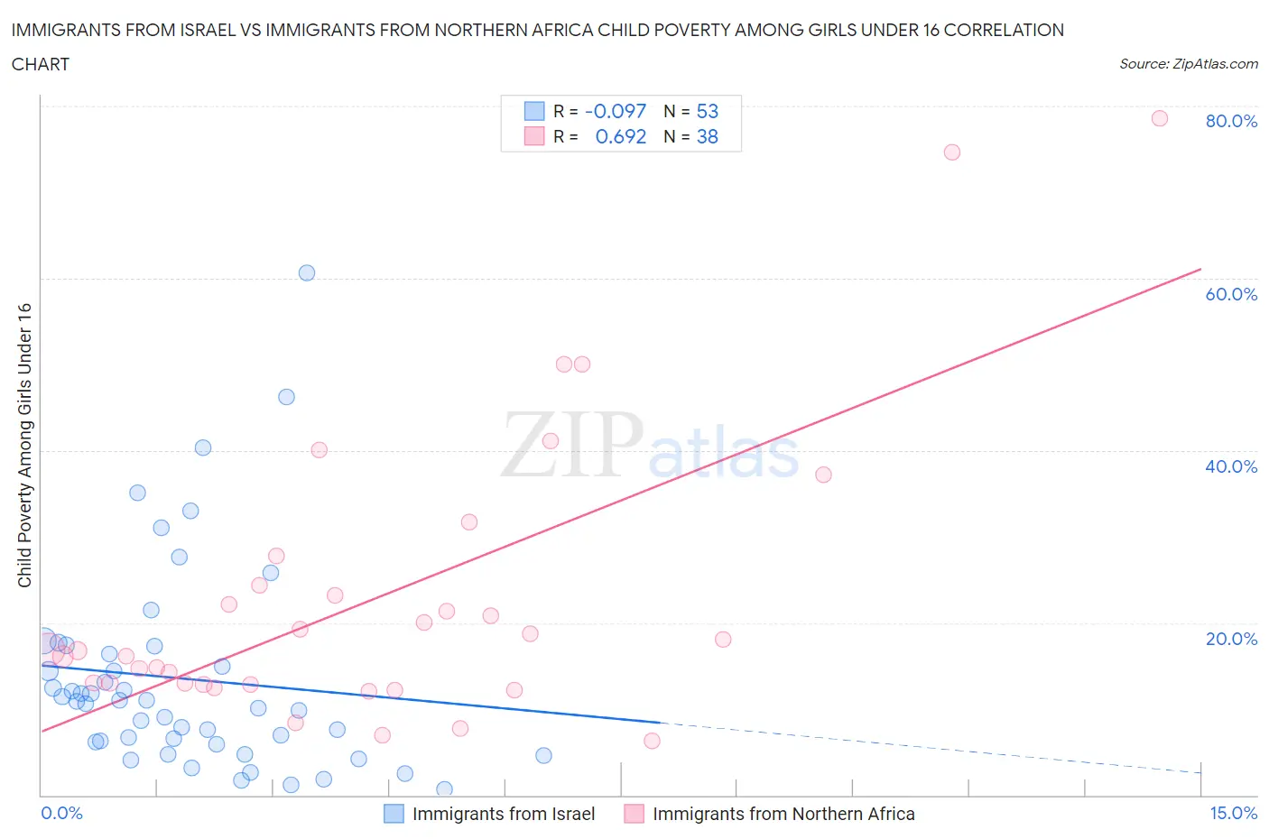 Immigrants from Israel vs Immigrants from Northern Africa Child Poverty Among Girls Under 16