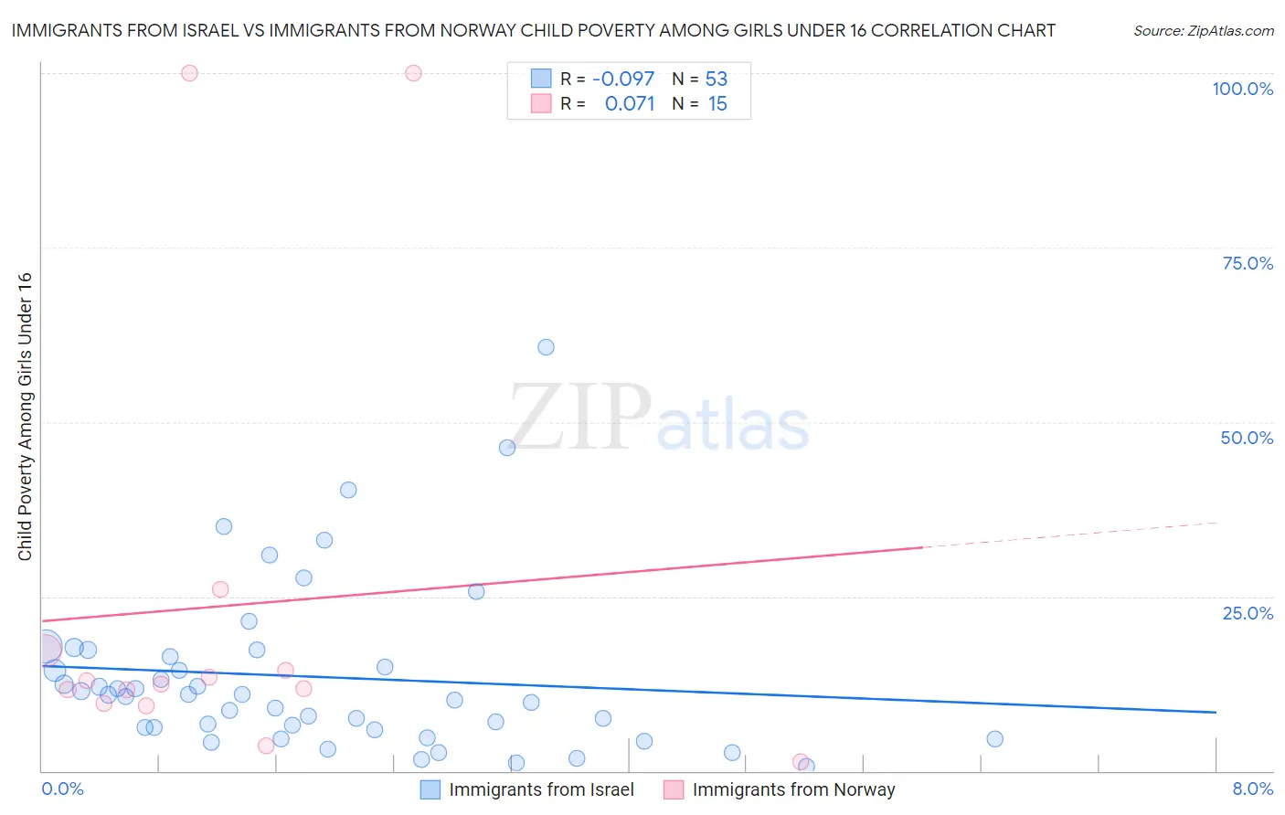 Immigrants from Israel vs Immigrants from Norway Child Poverty Among Girls Under 16