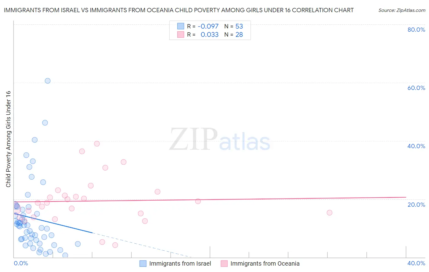 Immigrants from Israel vs Immigrants from Oceania Child Poverty Among Girls Under 16